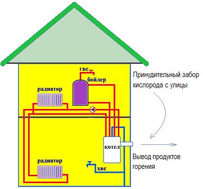Система отопления газовым котлам